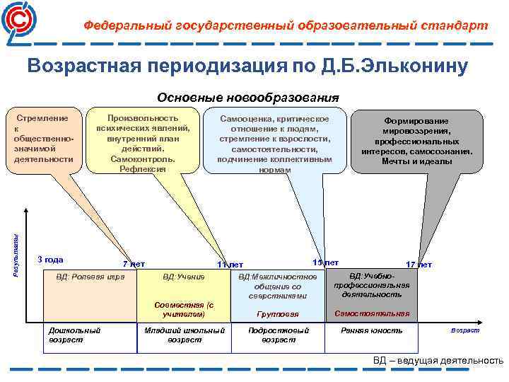 Федеральный государственный образовательный стандарт Возрастная периодизация по Д. Б. Эльконину Основные новообразования Результаты Стремление