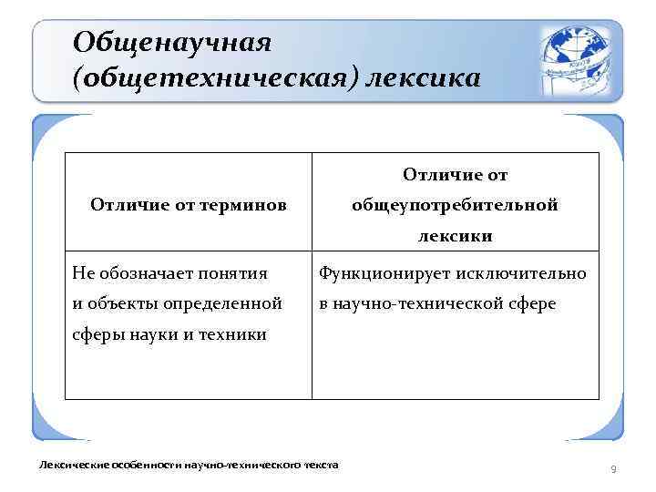 Общенаучная (общетехническая) лексика Отличие от терминов общеупотребительной лексики Не обозначает понятия Функционирует исключительно и