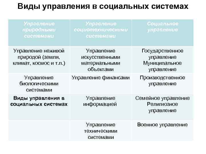 Виды управления в социальных системах Управление природными системами Управление социотехническими системами Социальное управление Управление