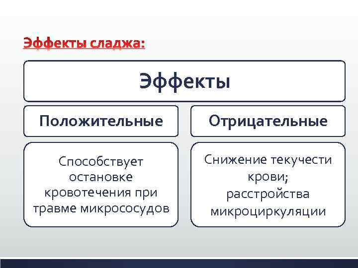 Эффекты Положительные Отрицательные Способствует остановке кровотечения при травме микрососудов Снижение текучести крови; расстройства микроциркуляции