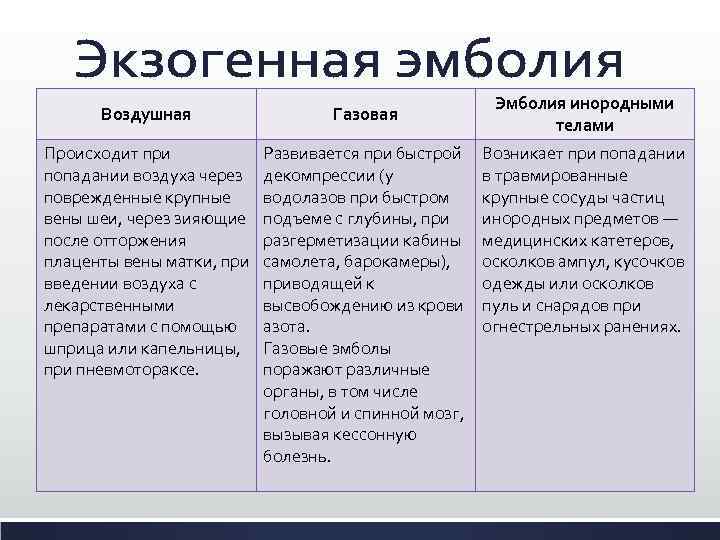 Воздушная Газовая Происходит при попадании воздуха через поврежденные крупные вены шеи, через зияющие после