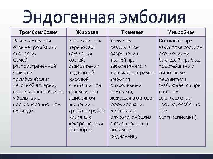 Тромбоэмболия Жировая Тканевая Микробная Развивается при отрыве тромба или его части. Самой распространенной является