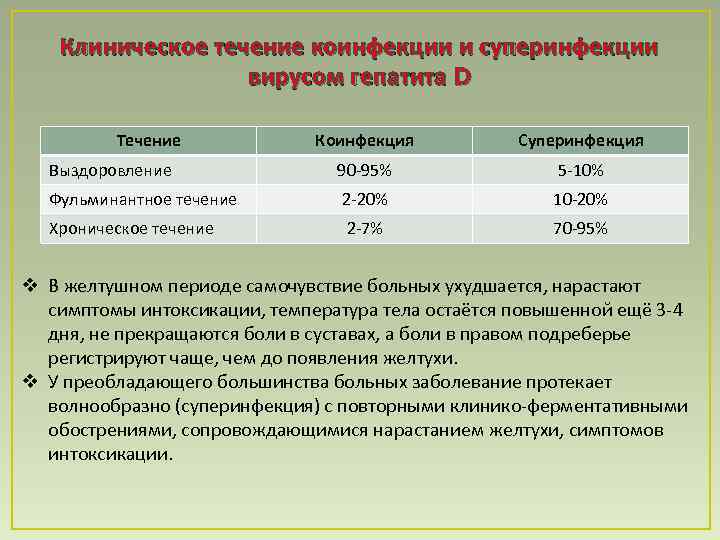 Течение гепатита д. Коинфекция гепатит. Суперинфекция гепатита в и д. Фульминантная форма гепатита. Фульминантный гепатит клинические рекомендации.