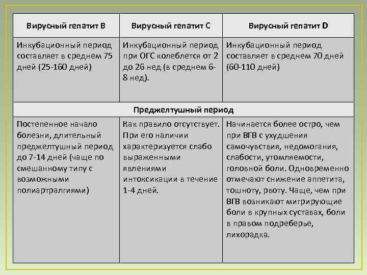 Средний инкубационный период гепатита в. Гепатит д инкубационный период. Инкубационный период гепатита в составляет. Инкубационный период гепатита с. Периоды вирусного гепатита а.