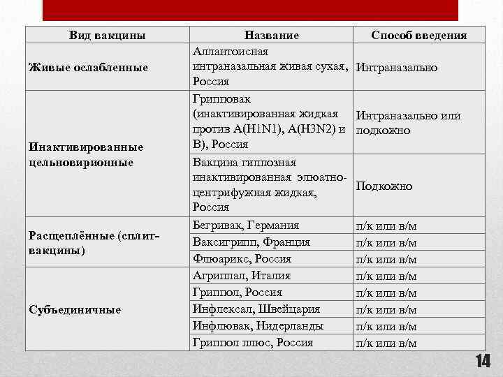 Вид вакцины Живые ослабленные Инактивированные цельновирионные Расщеплённые (сплитвакцины) Субъединичные Название Аллантоисная интраназальная живая сухая,