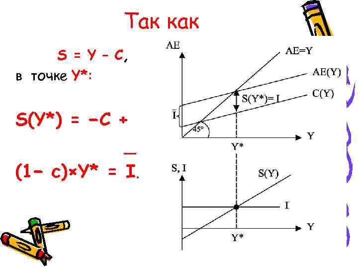  Так как S = Y – C, в точке Y*: S(Y*) = −C