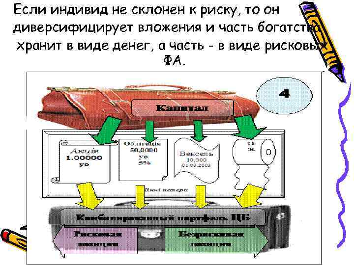 Если индивид не склонен к риску, то он диверсифицирует вложения и часть богатства хранит