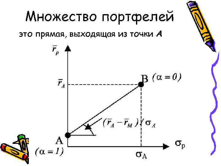 Множество портфелей это прямая, выходящая из точки А 