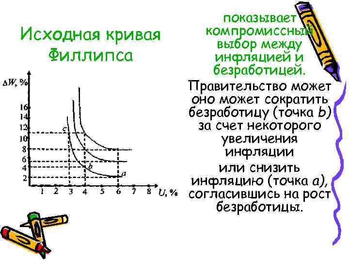 Исходная кривая Филлипса показывает компромиссный выбор между инфляцией и безработицей. Правительство может оно может