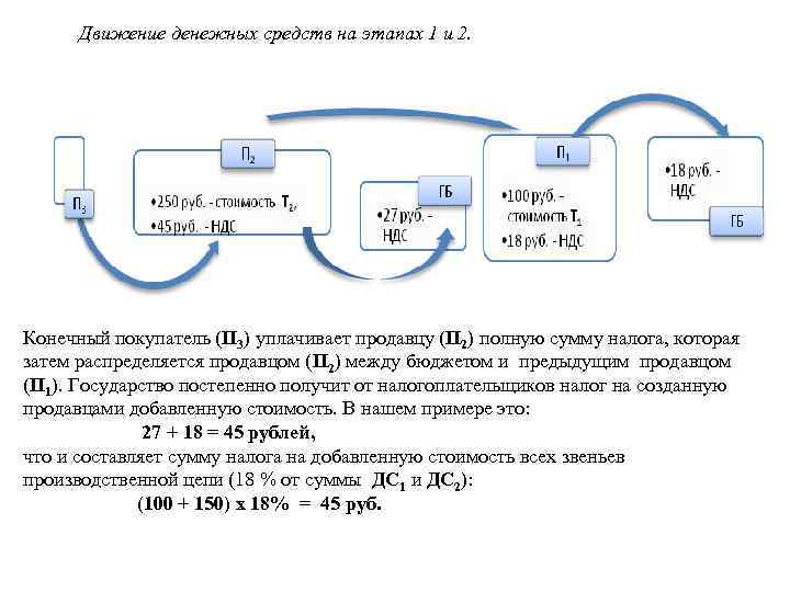 Движение денежных средств на этапах 1 и 2. Конечный покупатель (П 3) уплачивает продавцу