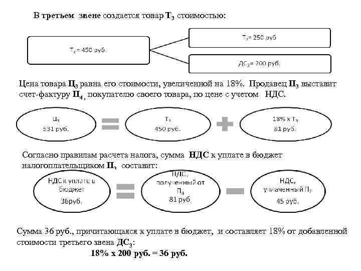В третьем звене создается товар Т 3 стоимостью: Цена товара Ц 3 равна его