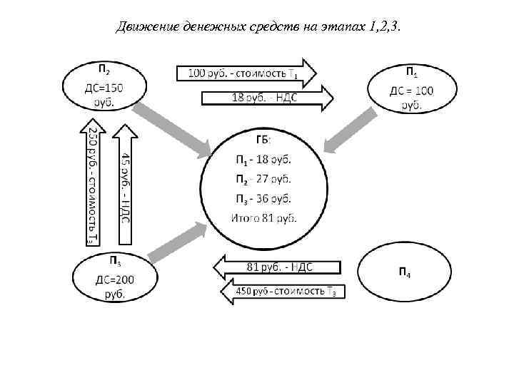 Движение денежных средств на этапах 1, 2, 3. 