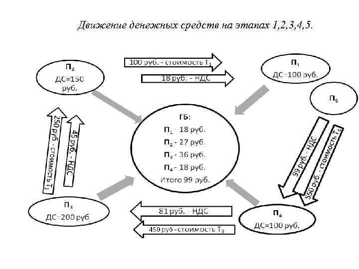 Движение денежных средств на этапах 1, 2, 3, 4, 5. 