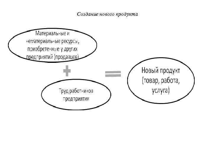 Создание нового продукта 