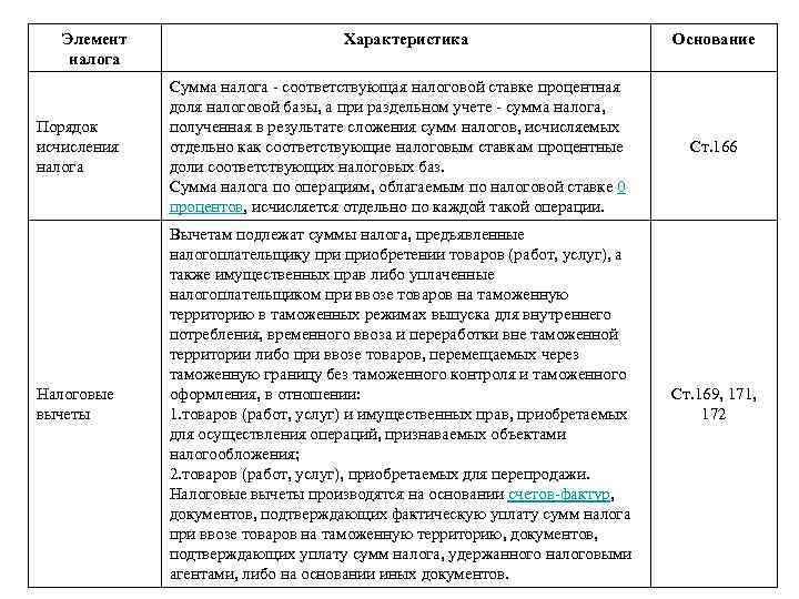Элемент налога Характеристика Основание Порядок исчисления налога Сумма налога - соответствующая налоговой ставке процентная