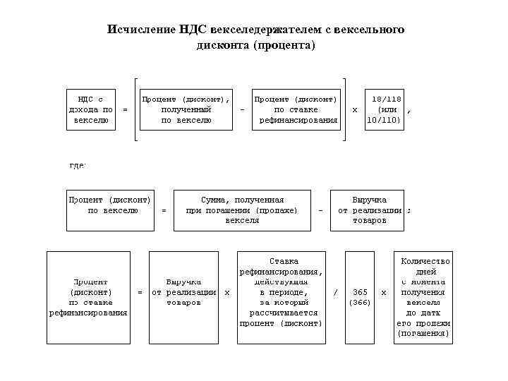 Исчисление НДС векселедержателем с вексельного дисконта (процента) 