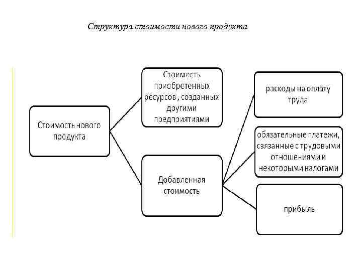 Структура нова. Состав добавленной стоимости. Добавленная стоимость фирмы. Что входит в добавленную стоимость. Структура добавленной стоимости.