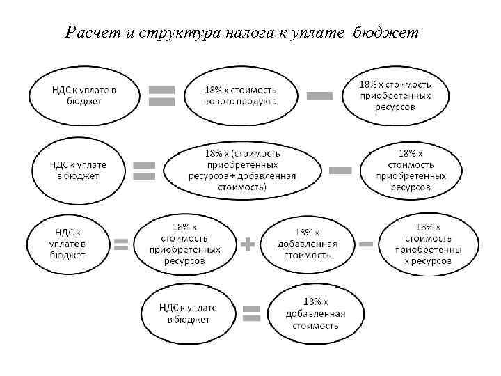 Расчет и структура налога к уплате бюджет 