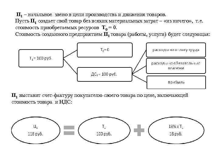  П 1 – начальное звено в цепи производства и движения товаров. Пусть П