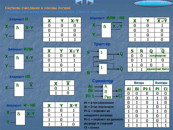 Информатика 3. 6 Системы счисления и основы логики Основные логические элементы компьютера (регистр, сумматор)
