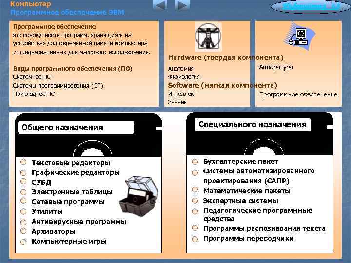 Компьютер Программное обеспечение ЭВМ Программное обеспечение это совокупность программ, хранящихся на устройствах долговременной памяти