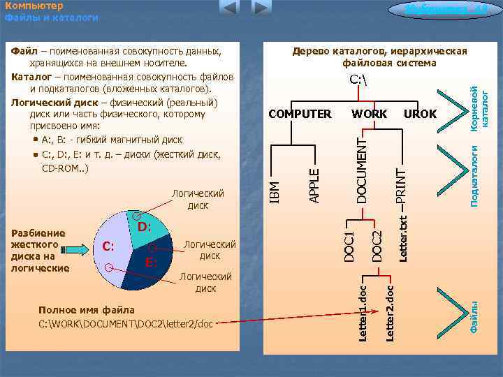 Компьютер Файлы и каталоги Информатика 4. 9 Полное имя файла С: WORKDOCUMENTDOC 2letter 2/doc
