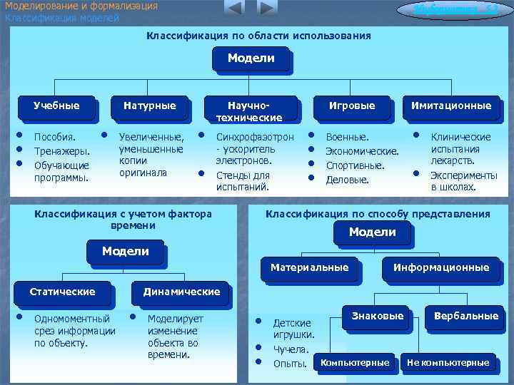 Моделирование и формализация Классификация моделей Информатика 5. 2 Классификация по области использования Модели Учебные