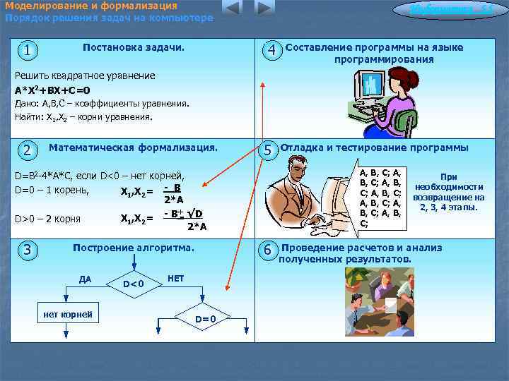 Моделирование и формализация Порядок решения задач на компьютере 1 Информатика 5. 5 4 Постановка
