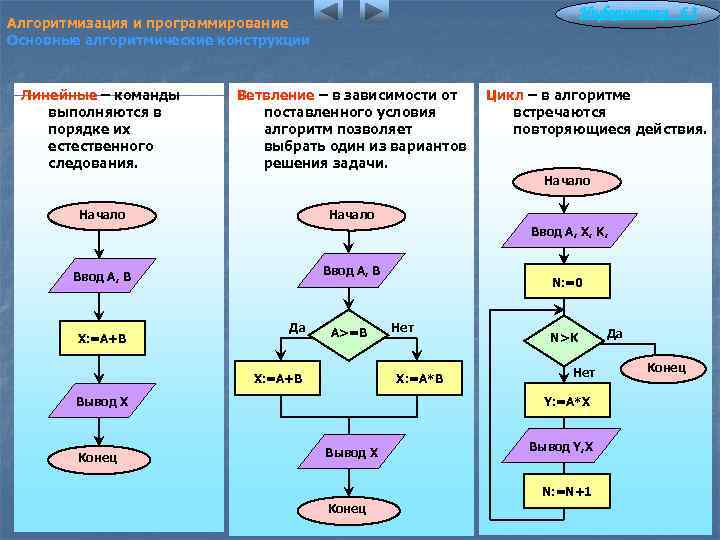 Информатика 6. 3 Алгоритмизация и программирование Основные алгоритмические конструкции Линейные – команды выполняются в