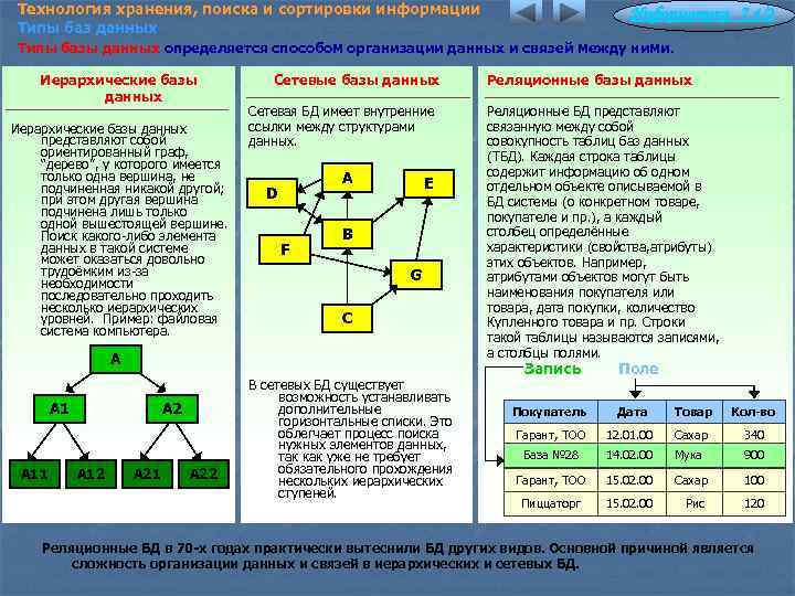 Технология хранения, поиска и сортировки информации Типы баз данных Информатика 7. 4/2 Типы базы