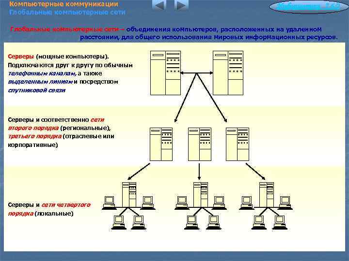 Компьютерные коммуникации Глобальные компьютерные сети Информатика 7. 6/2 Глобальные компьютерные сети – объединения компьютеров,