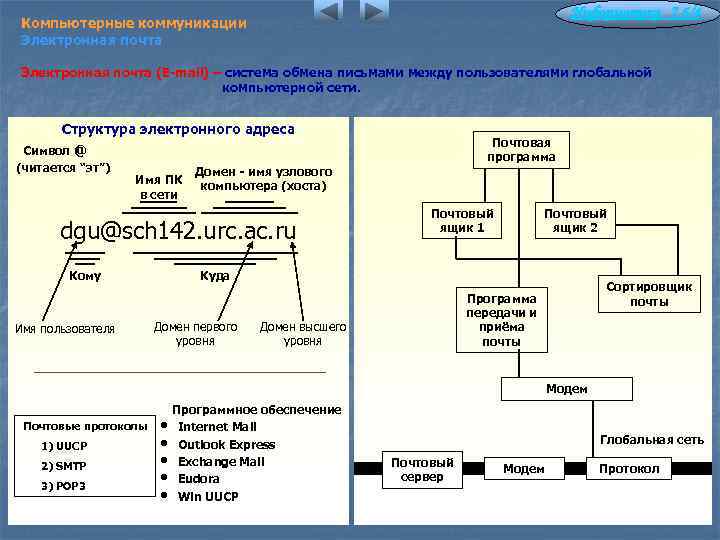 Информатика 7. 6/4 Компьютерные коммуникации Электронная почта (Е-mail) – система обмена письмами между пользователями
