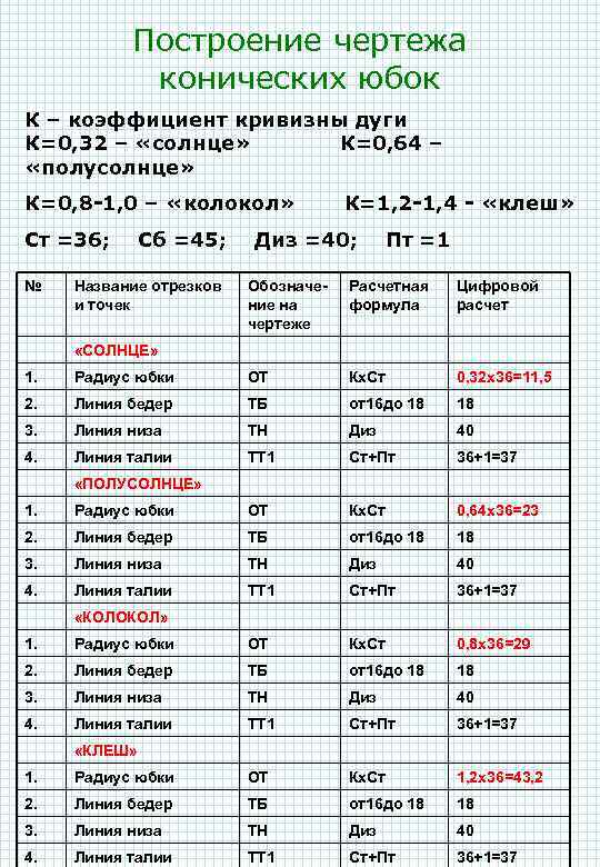 Построение чертежа конических юбок К – коэффициент кривизны дуги К=0, 32 – «солнце» К=0,