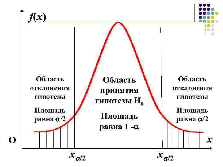 f(x) Область отклонения гипотезы Площадь равна /2 Область принятия гипотезы Н 0 Область отклонения