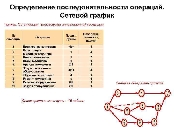 Определение последовательности операций. Сетевой график Пример. Организация производства инновационной продукции № операции 1 2