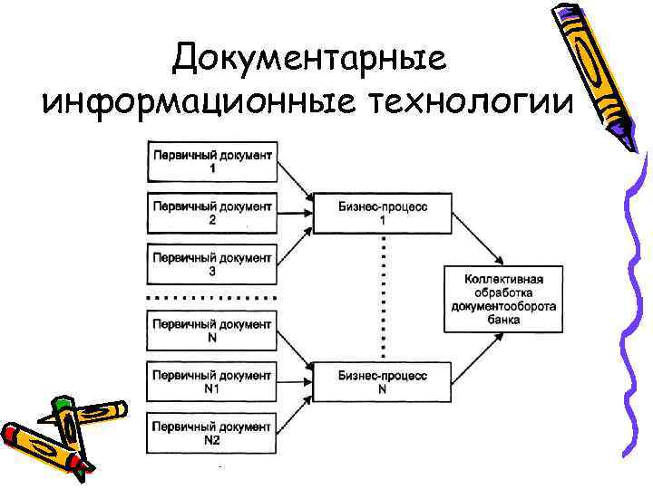 Документарные информационные технологии 