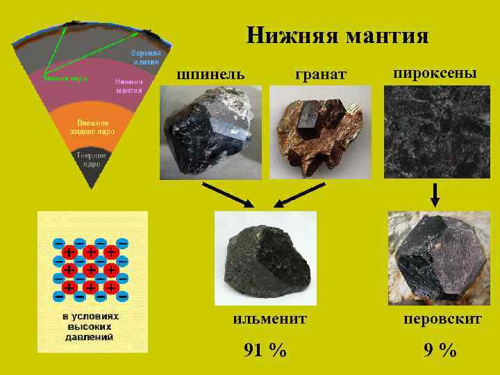 Нижняя мантия шпинель гранат пироксены ильменит перовскит 91 % 9% 