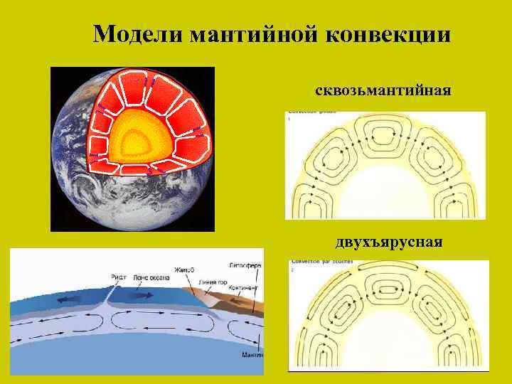 Модели мантийной конвекции сквозьмантийная двухъярусная 