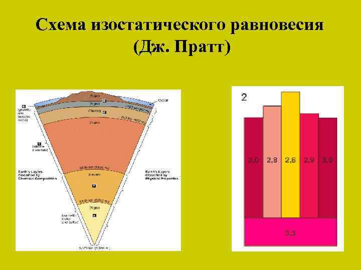 Схема изостатического равновесия (Дж. Пратт) 