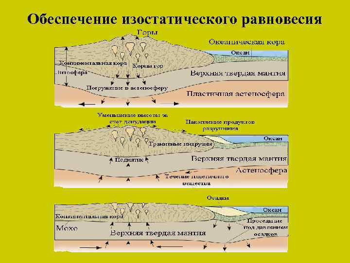 Обеспечение изостатического равновесия 