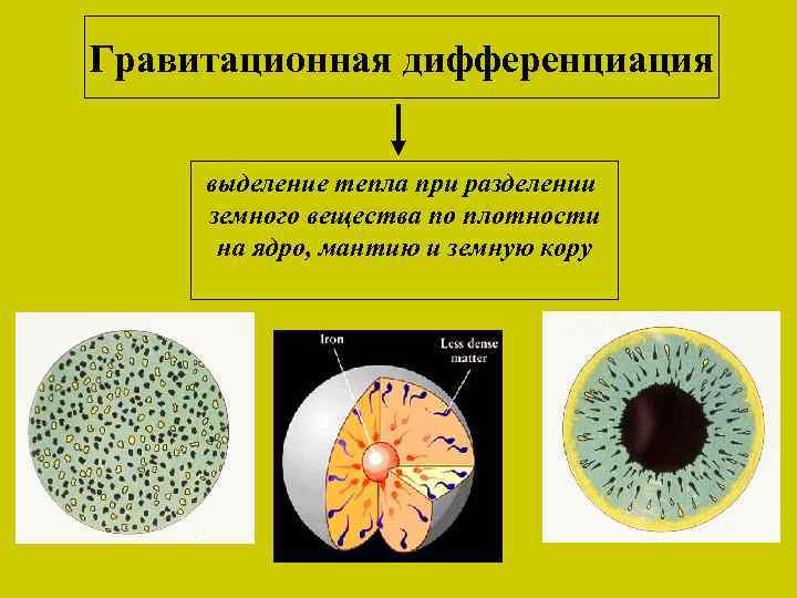 Гравитационная дифференциация выделение тепла при разделении земного вещества по плотности на ядро, мантию и