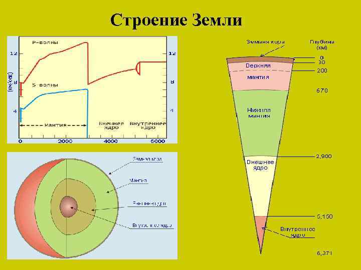 Строение Земли 