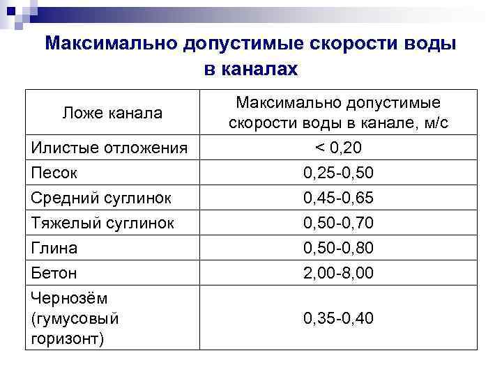 Максимально допустимые скорости воды в каналах Ложе канала Илистые отложения Песок Максимально допустимые скорости