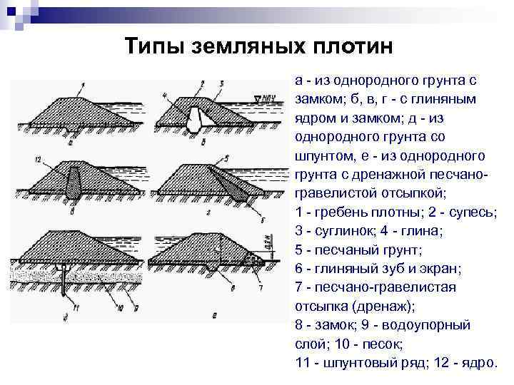 Типы земляных плотин а из однородного грунта с замком; б, в, г с глиняным