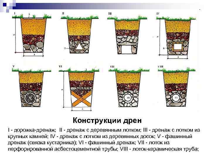 Конструкции дрен I - дорожка-дренаж; II - дренаж с деревянным лотком; III - дренаж
