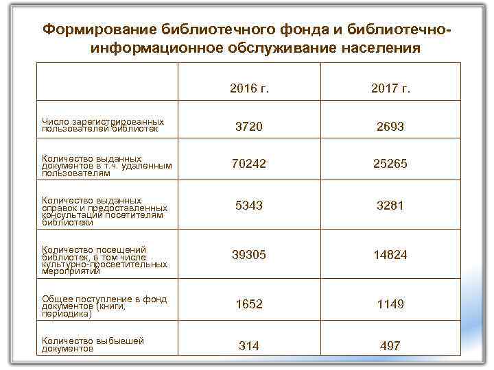 Формирование библиотечного фонда и библиотечноинформационное обслуживание населения 2016 г. 2017 г. 3720 2693 Количество