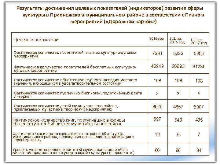 Результаты достижения целевых показателей (индикаторов) развития сферы культуры в Прионежском муниципальном районе в соответствии