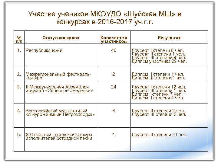 Участие учеников МКОУДО «Шуйская МШ» в конкурсах в 2016 -2017 уч. г. г. №