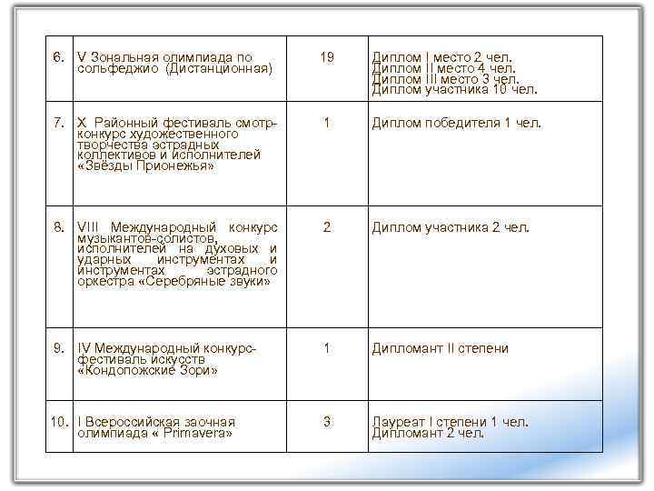 6. V Зональная олимпиада по сольфеджио (Дистанционная) 19 Диплом I место 2 чел. Диплом