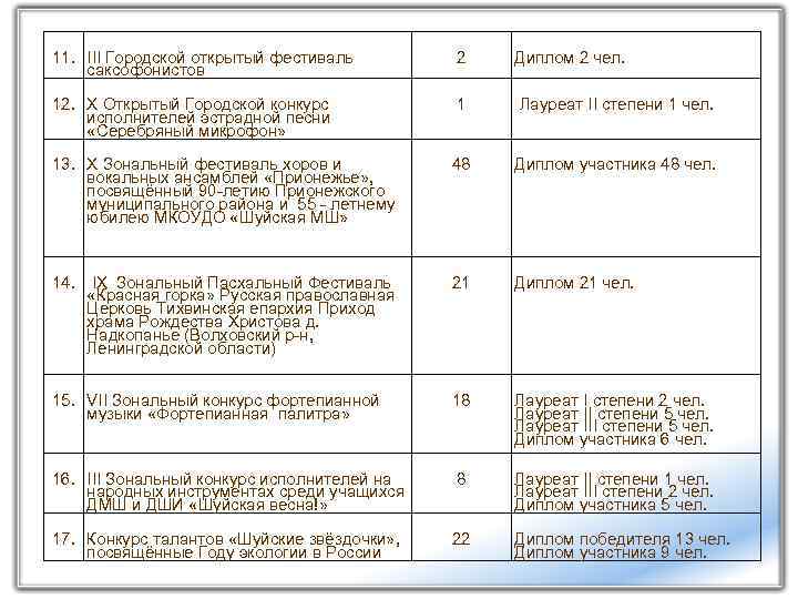 11. III Городской открытый фестиваль саксофонистов 2 Диплом 2 чел. 12. X Открытый Городской
